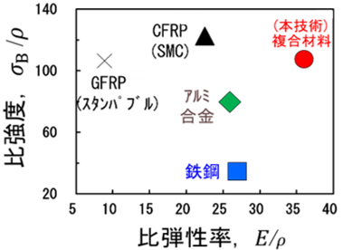 本技術の複合材料と鉄鋼、アルミ合金、GFRPスタンパブル材、CFRPのSMC材の比弾性率と比強度を比較した図。横軸は比弾性率、縦軸は比強度。本複合材料の代表試料は、この比較の中で比弾性率が高く、比強度は鉄鋼とアルミ合金の代表値を上回る位置にある。