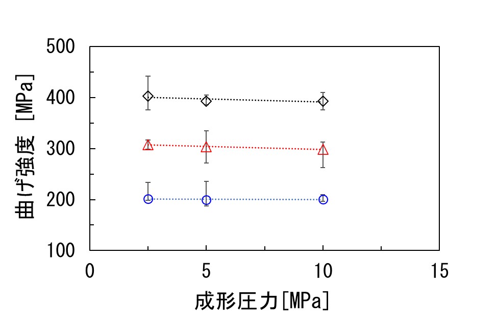成形圧力と曲げ強度の実測グラフ。粒子充填量20・40・60 vol%の各平板試料は、2.5 MPaから10 MPaまで曲げ強度の変化が小さい