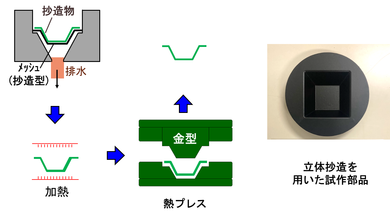 立体抄造と熱プレスを用いて試作した、四角いくぼみを持つ箱状の部品