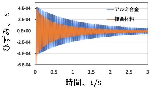 アルミ合金と複合材料の振動減衰波形。複合材料の振幅はより早く減少する