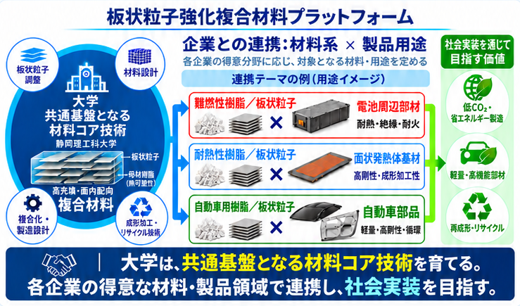 板状粒子強化複合材料プラットフォーム。大学は共通基盤となる材料コア技術を育て、企業とは材料系と製品用途を定めて連携する。難燃性樹脂と電池周辺部材、耐熱性樹脂と面状発熱体基材、自動車用樹脂と自動車部品を例示。社会実装を通じて低CO2・省エネルギー製造、軽量・高機能部材、再成形・リサイクルを目指す。